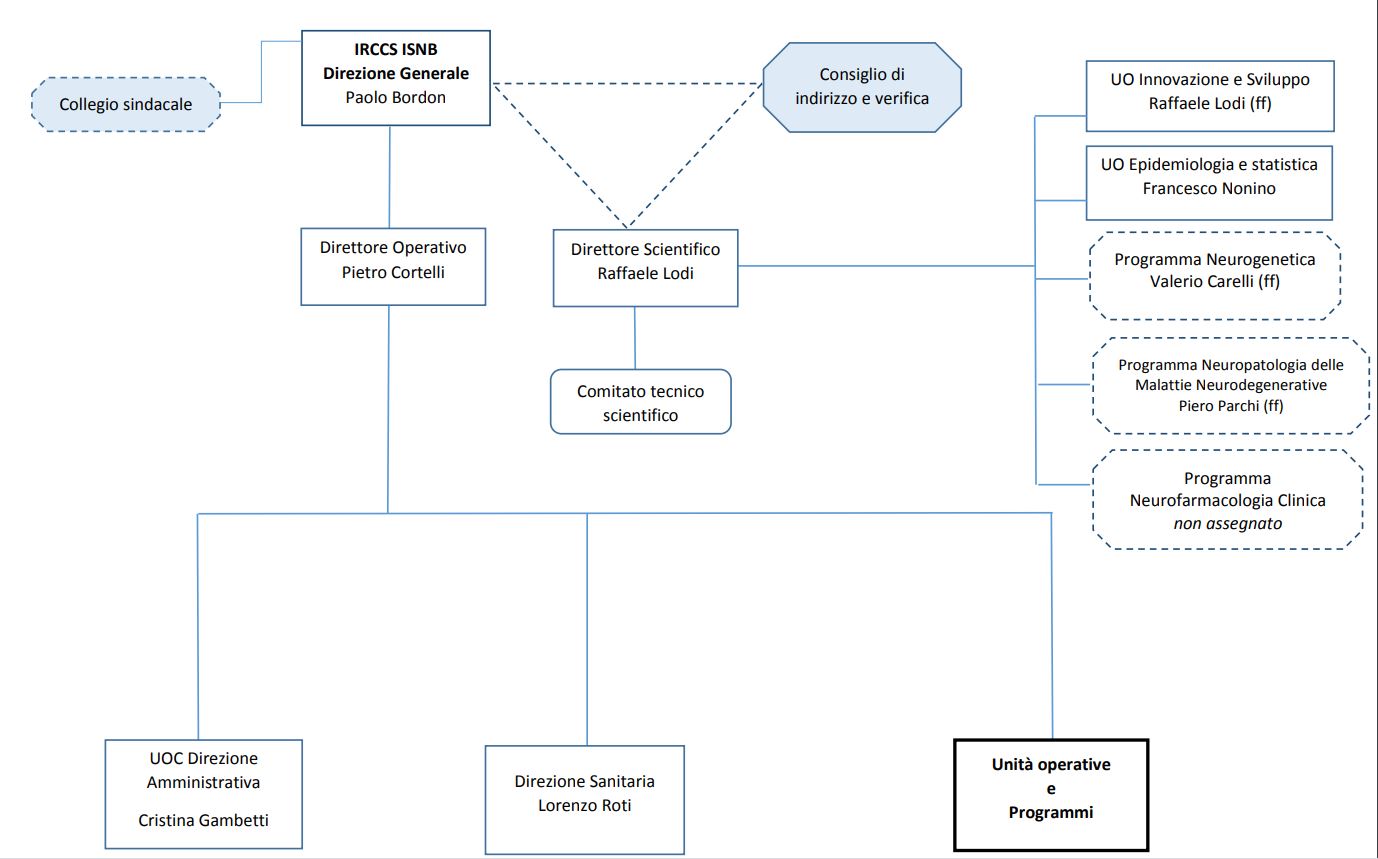 Organigramma IRCCS ISNB - direzione