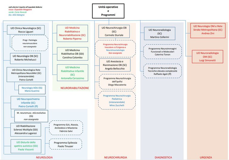 Organigramma IRCCS ISNB - Unità operative