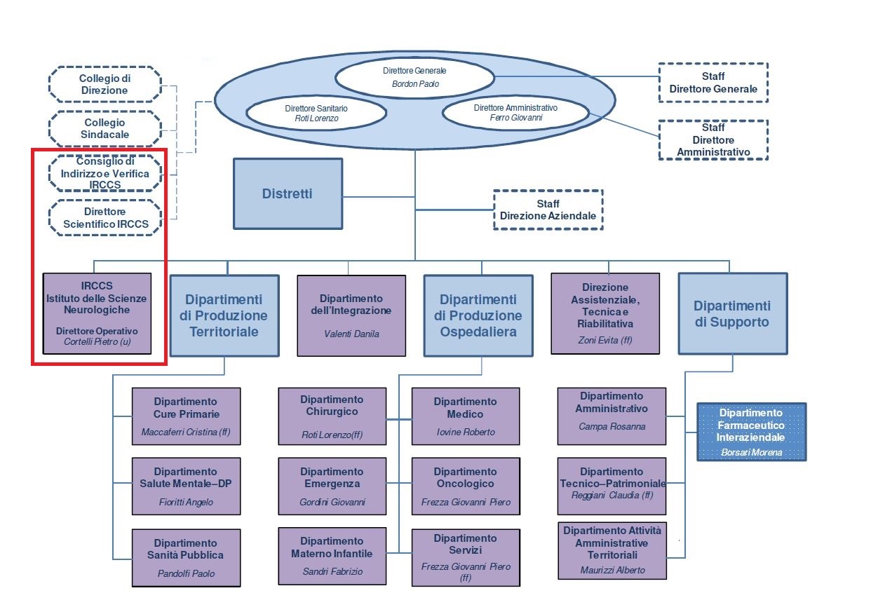 Organigramma IRCCS Istituto delle Scienze Neurologiche di Bologna ISNB - aggiornato al 2 novembre 2020