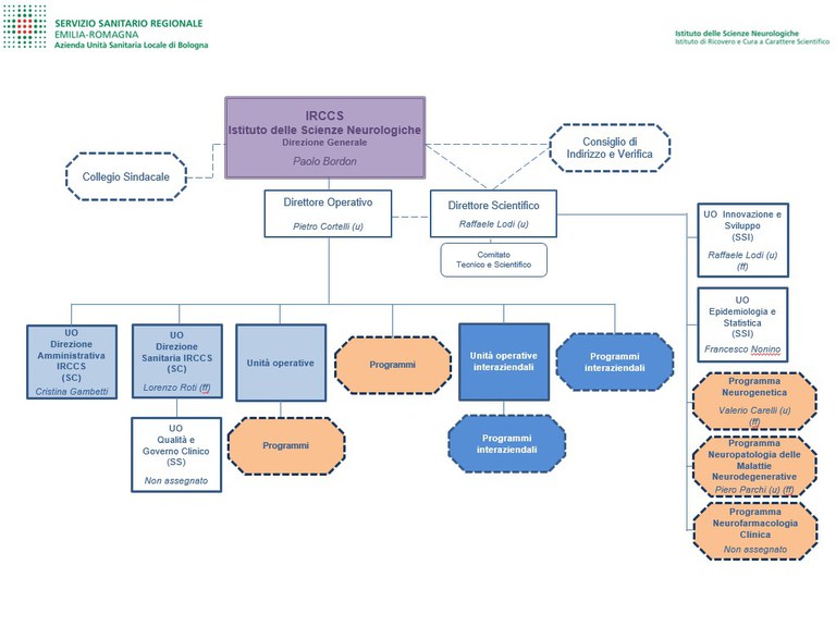 Organigramma ISNB dentro Ausl - agg 1gen21