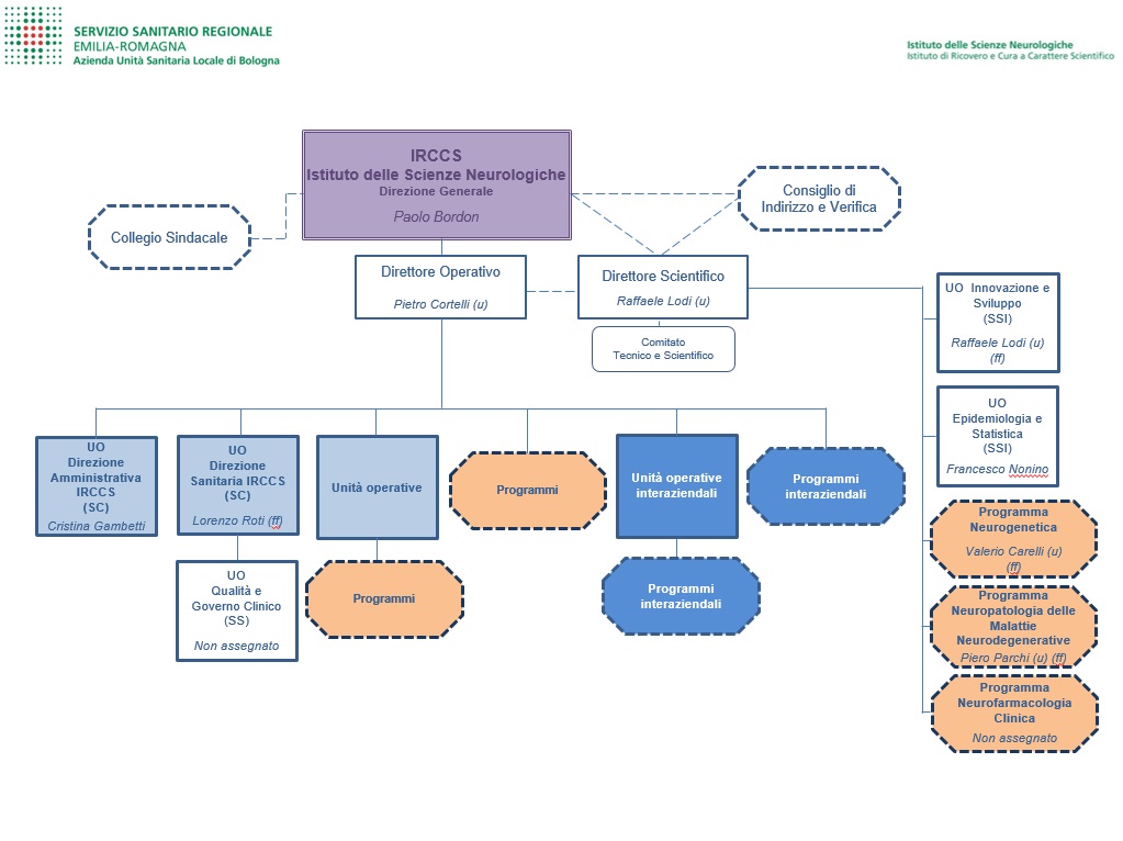 Organigramma ISNB dentro Ausl - agg 1gen21