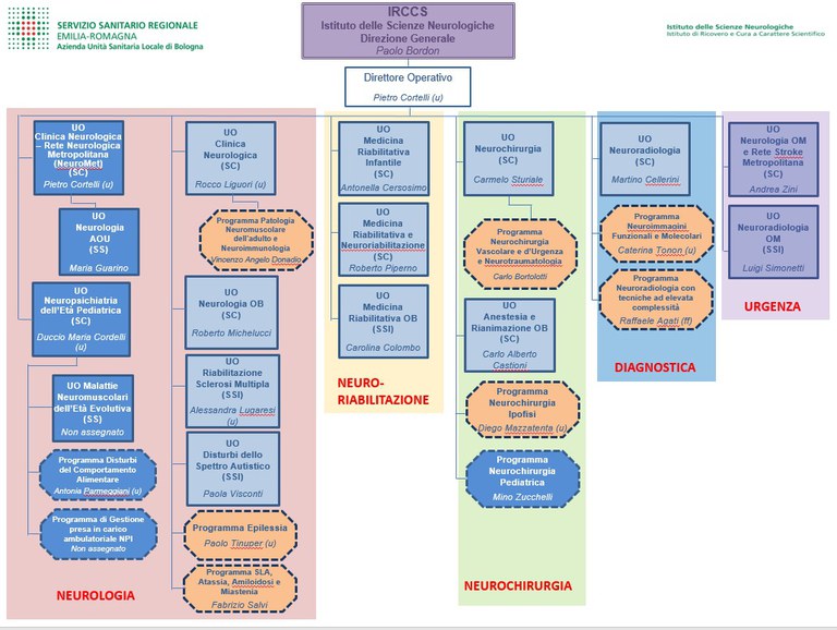 Organigramma ISNB - Unità