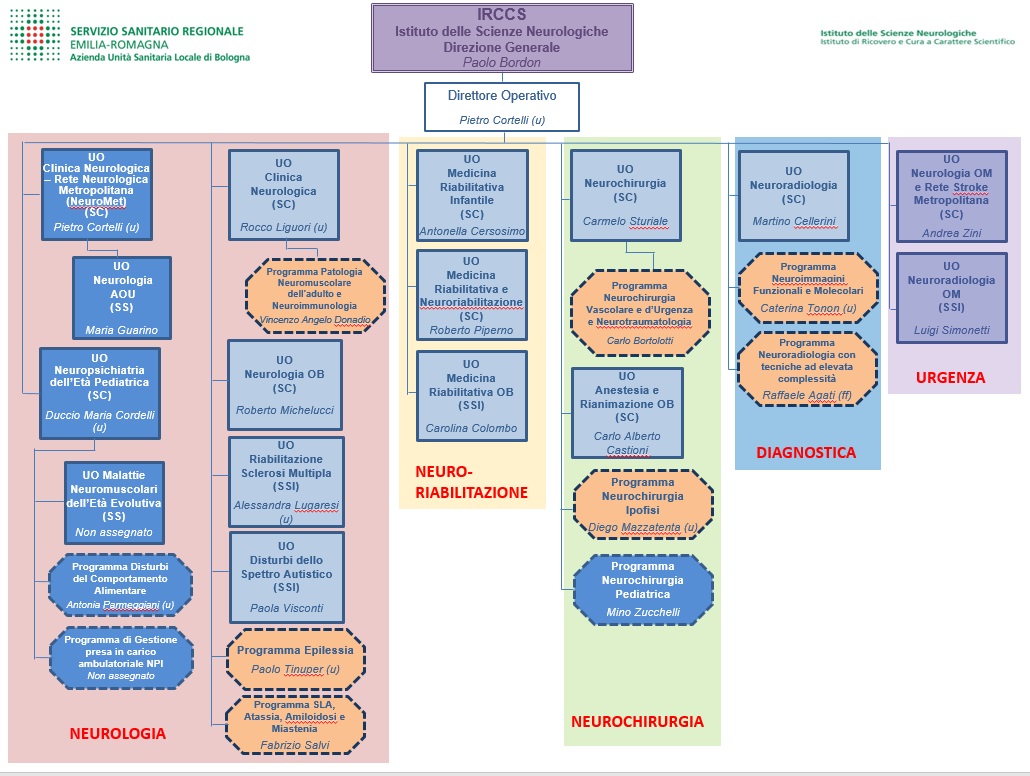 Organigramma ISNB - Unità