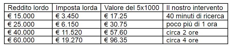 Quanto vale il tuo 5x1000