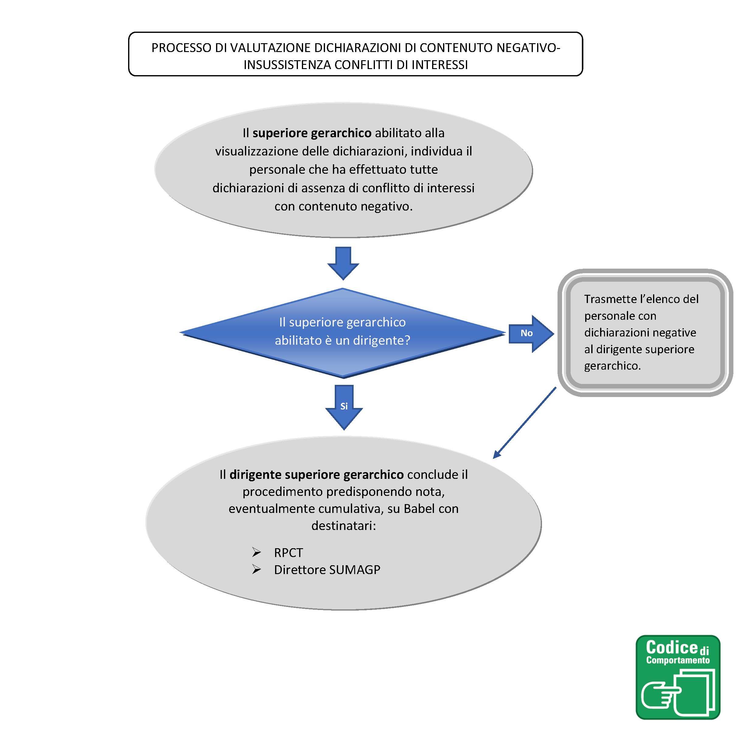 Dichiarazioni di contenuto negativo