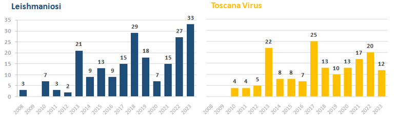 Malattie trasmesse da pappataci